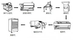 茶葉加工設備有哪些？